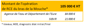 Répartition financière de l'opération