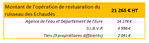 Répartition financière de l'opération